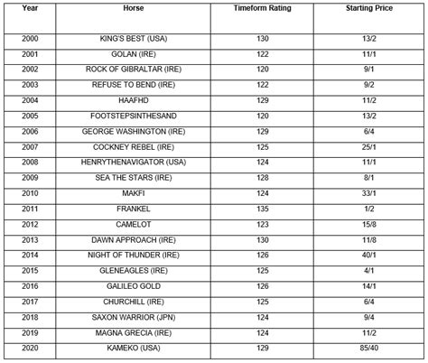 2000 guineas betting odds,2000 Guineas Betting Odds 